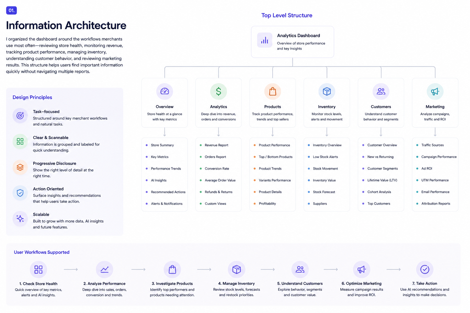 Shopify analytics information architecture and dashboard structure