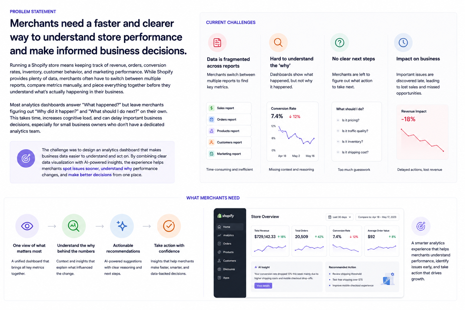 Shopify analytics problem statement — current challenges and merchant needs