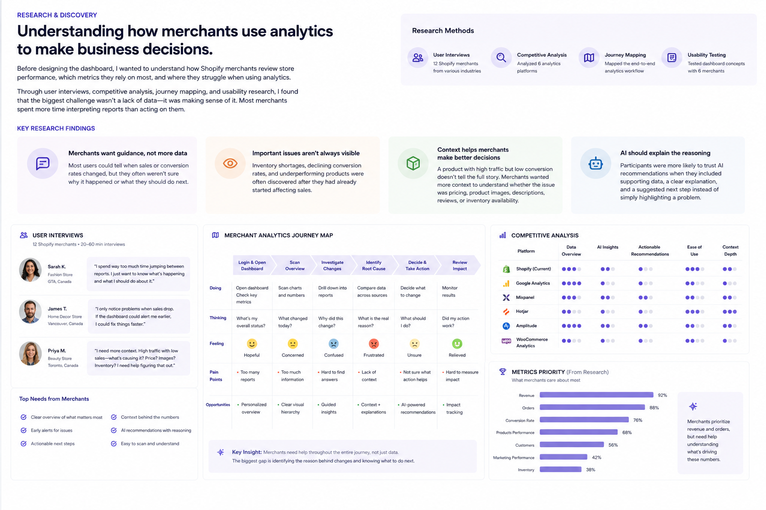 Shopify analytics research — user interviews, journey mapping, and competitive analysis