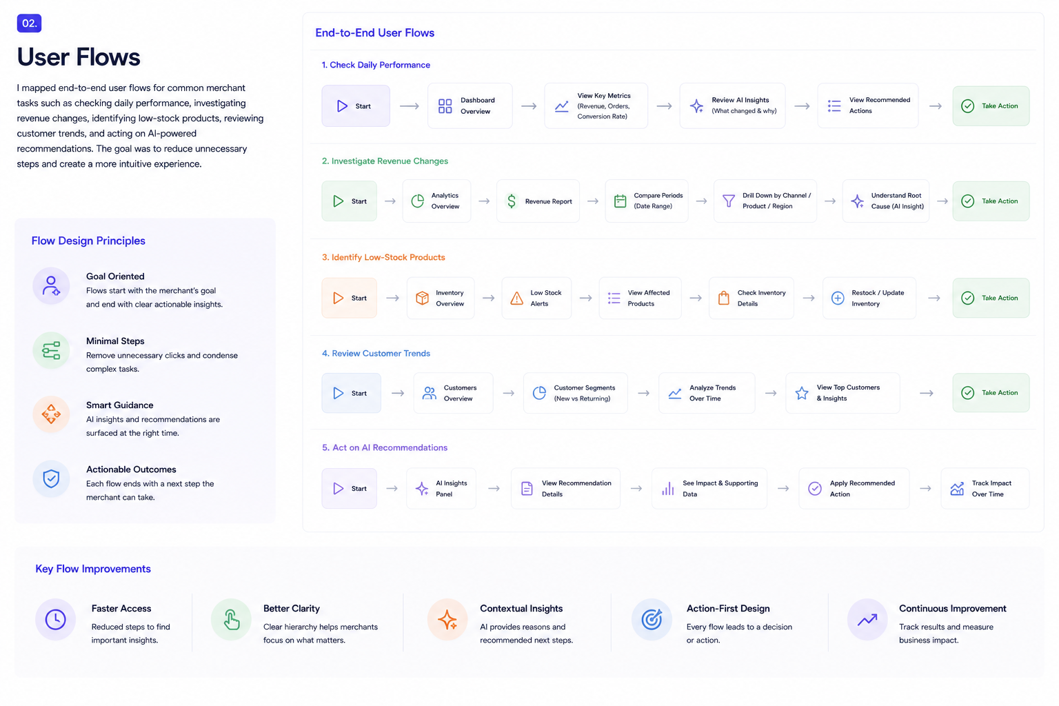 Shopify analytics user flows for merchant tasks and AI recommendations