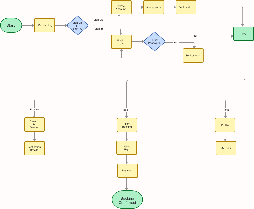 EasyGo user journey and site map
