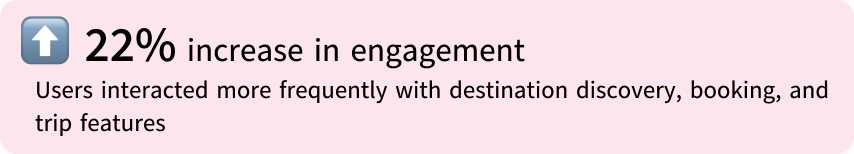 22% increase in engagement