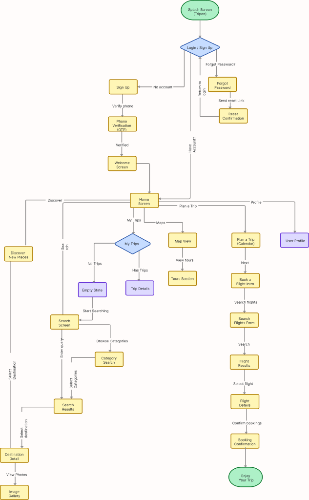 TripOn user flow and site map diagram