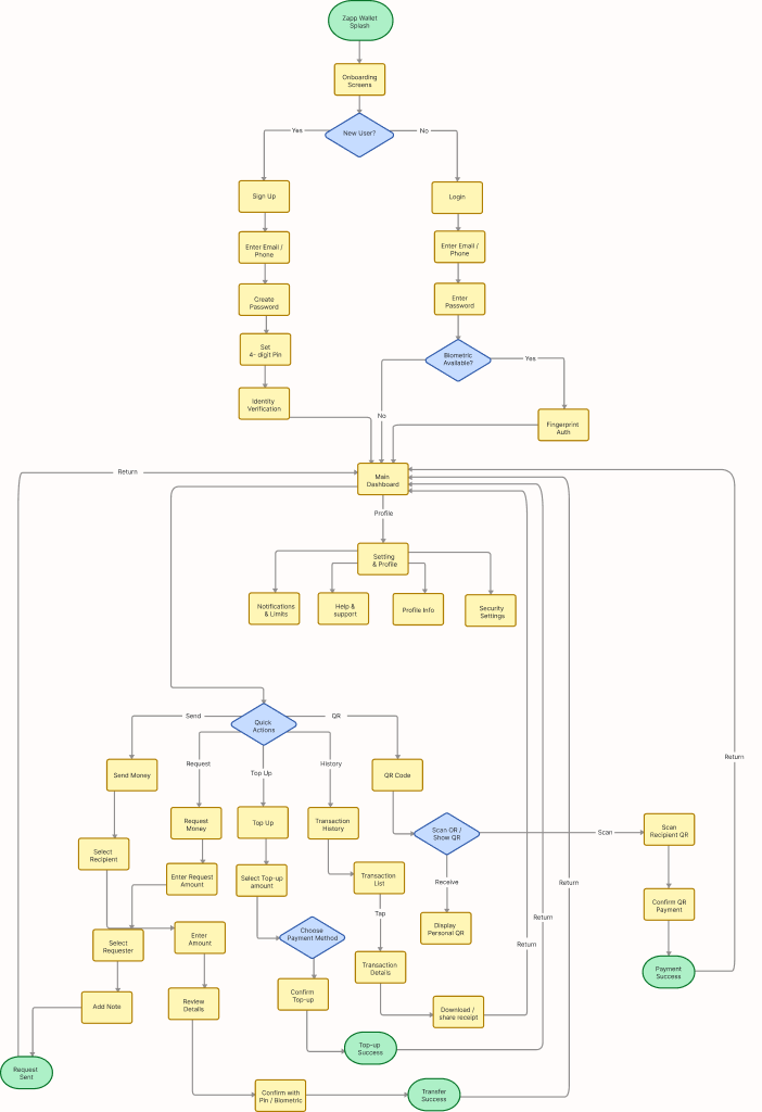 User flow map for onboarding, payments, and core Zapp Wallet journeys